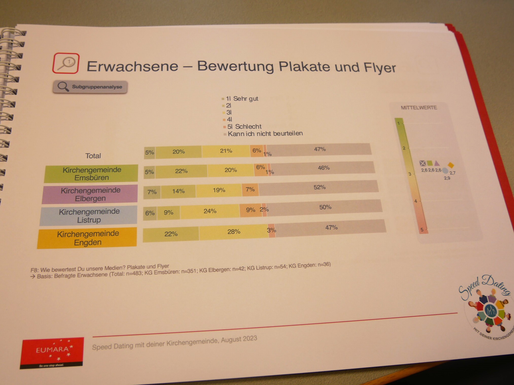 Eine Seite aus dem Umfrageheft