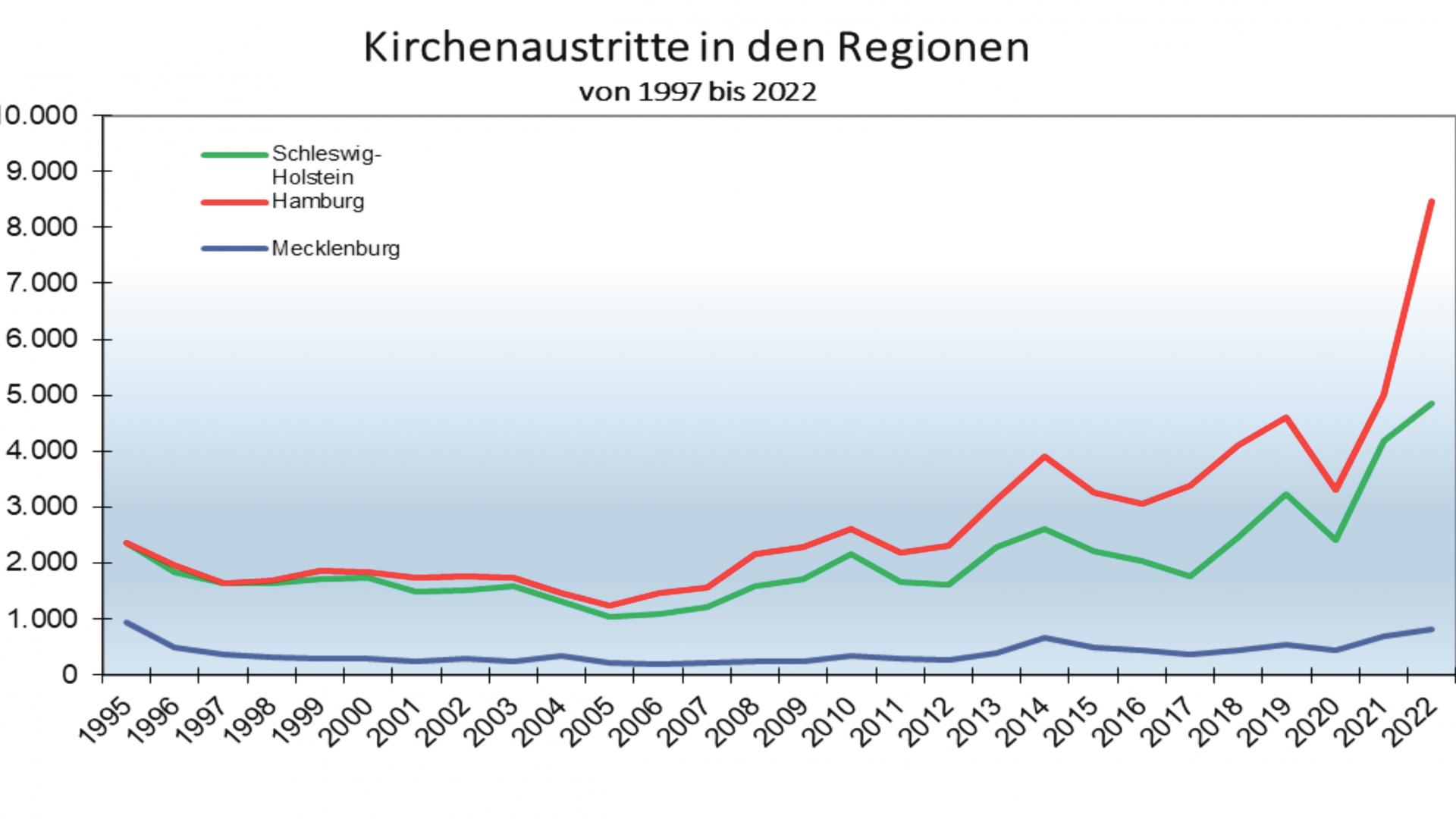 Grafik Kirchenaustritte in den Regionen